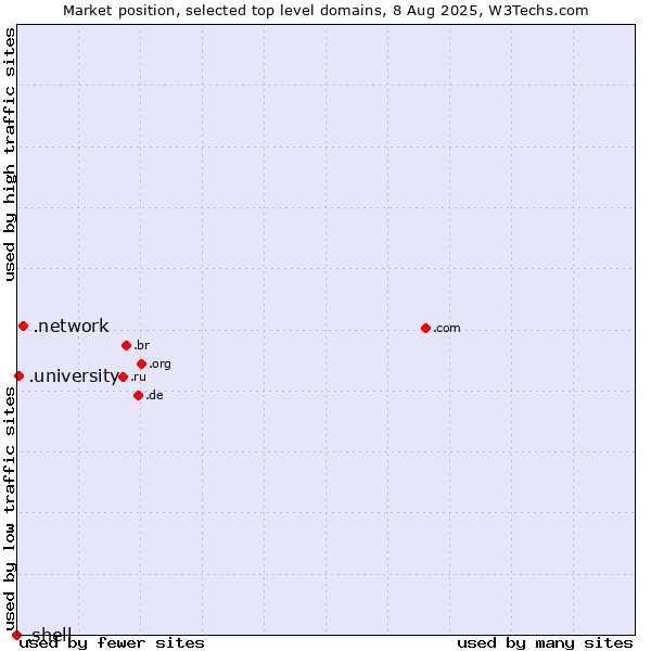 Market position of .network (Network) vs. .university (University) vs. .shell (Shell brand)