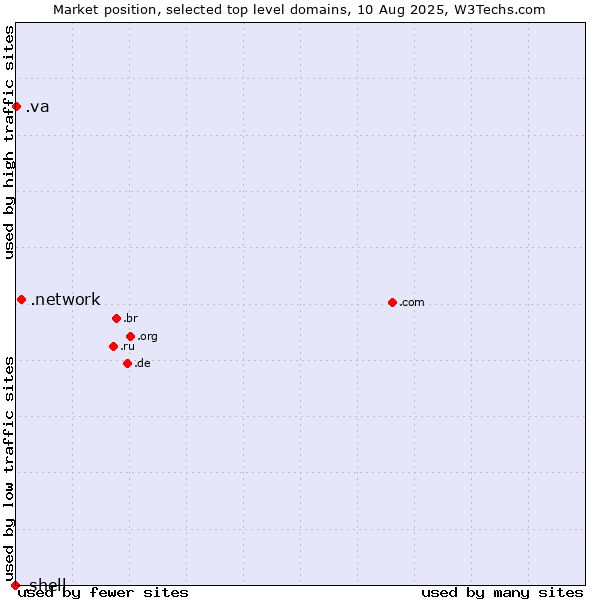 Market position of .network (Network) vs. .va (Holy See (Vatican City State)) vs. .shell (Shell brand)