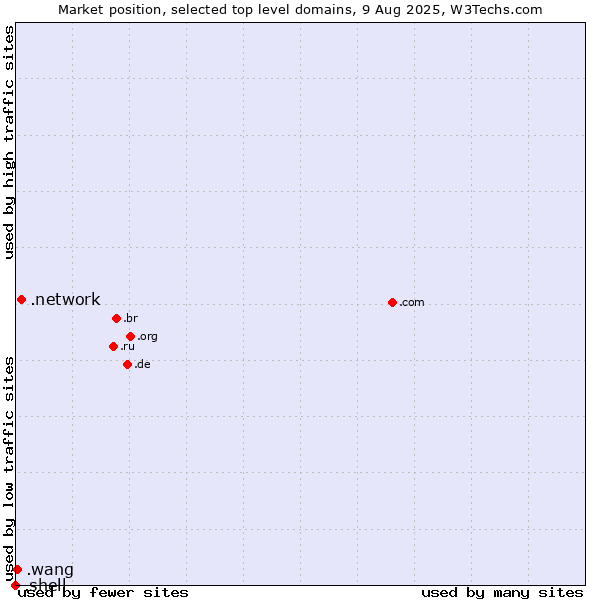 Market position of .network (Network) vs. .wang (Wăng, Chinese 网 for web) vs. .shell (Shell brand)