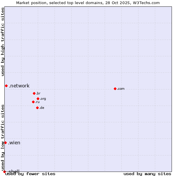 Market position of .network (Network) vs. .wien (City of Vienna (Wien), Austria) vs. .shell (Shell brand)