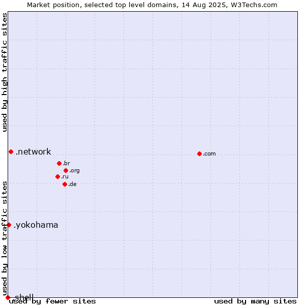 Market position of .network (Network) vs. .yokohama (City of Yokohama, Japan) vs. .shell (Shell brand)