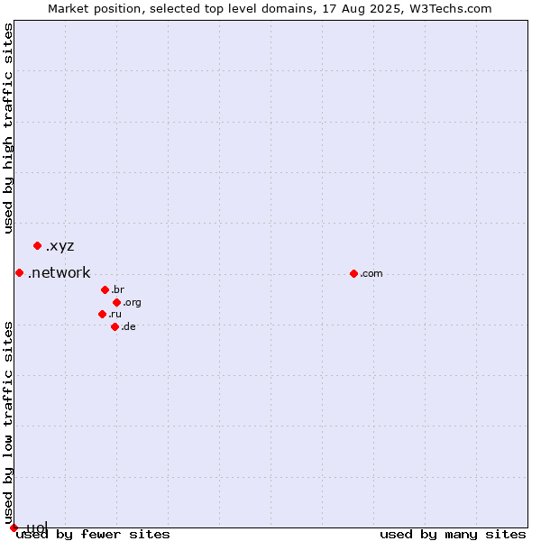 Market position of .xyz (XYZ) vs. .network (Network) vs. .uol (Universo Online brand)
