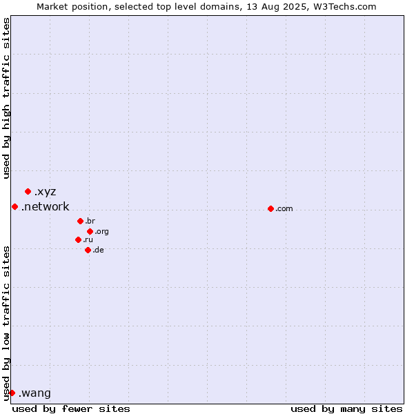 Market position of .xyz (XYZ) vs. .network (Network) vs. .wang (Wăng, Chinese 网 for web)
