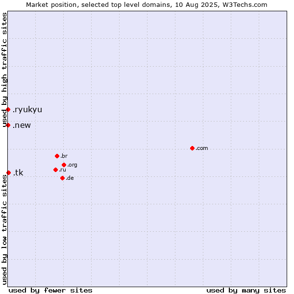 Market position of .tk (Tokelau) vs. .new (New) vs. .ryukyu (Ryukyu, region of Okinawa, Japan)