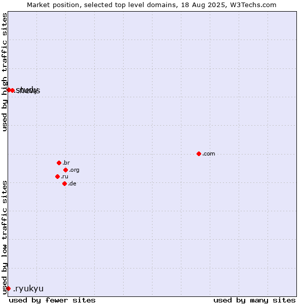 Market position of .news (News) vs. .study (Study) vs. .ryukyu (Ryukyu, region of Okinawa, Japan)
