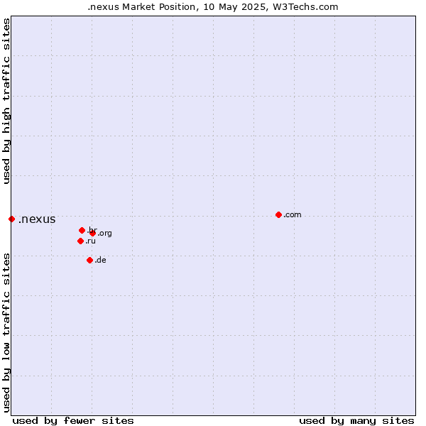 Market position of .nexus