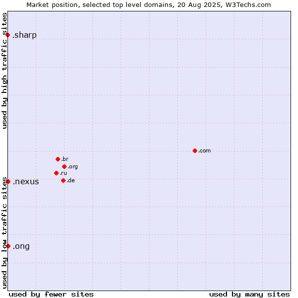 Market position of .ong (Abbreviation for non-government organizations in several languages) vs. .nexus (Google Nexus brand) vs. .sharp (Sharp brand)
