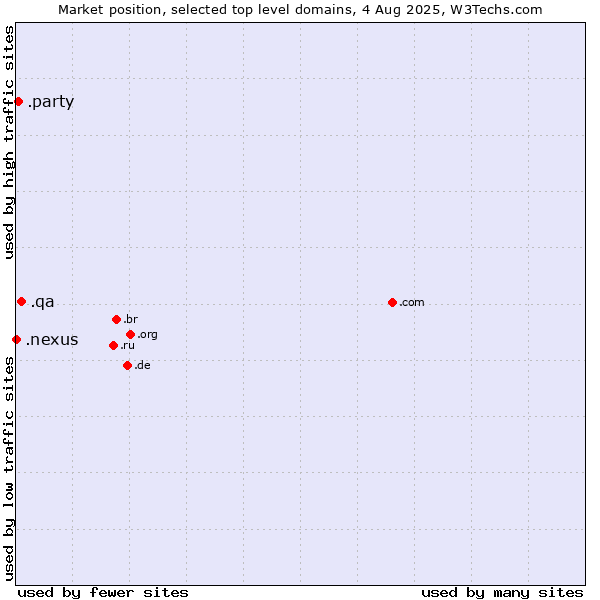 Market position of .qa (Qatar) vs. .party (Party) vs. .nexus (Google Nexus brand)