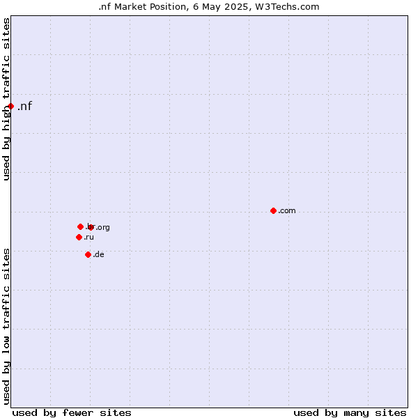Market position of .nf