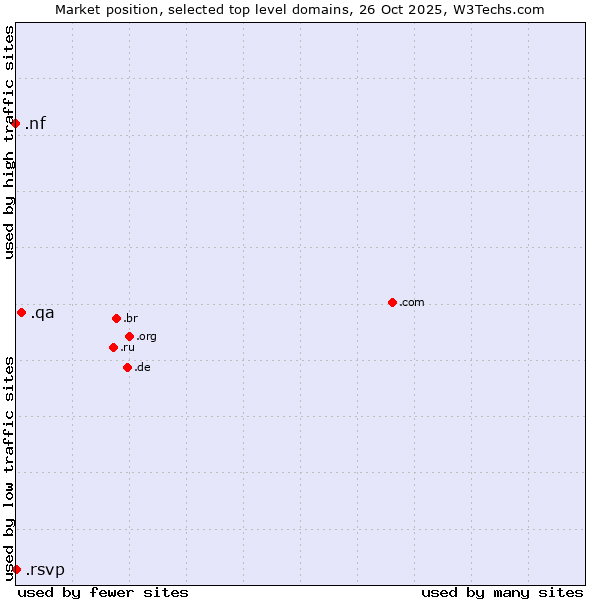 Market position of .qa (Qatar) vs. .rsvp (RSVP (French 