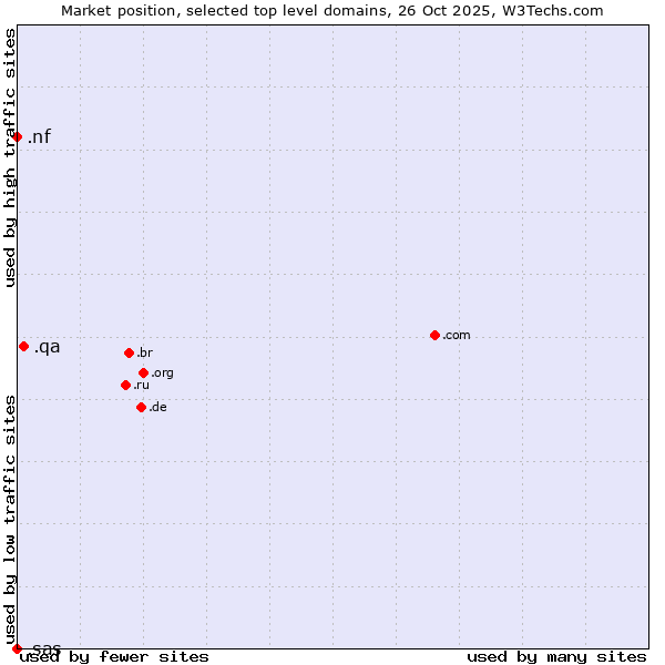 Market position of .qa (Qatar) vs. .nf (Norfolk Island) vs. .sas (SAS Institute brand)