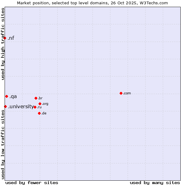 Market position of .qa (Qatar) vs. .university (University) vs. .nf (Norfolk Island)
