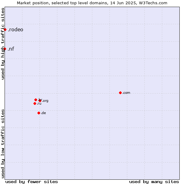 Market position of .rodeo (Rodeo) vs. .nf (Norfolk Island)