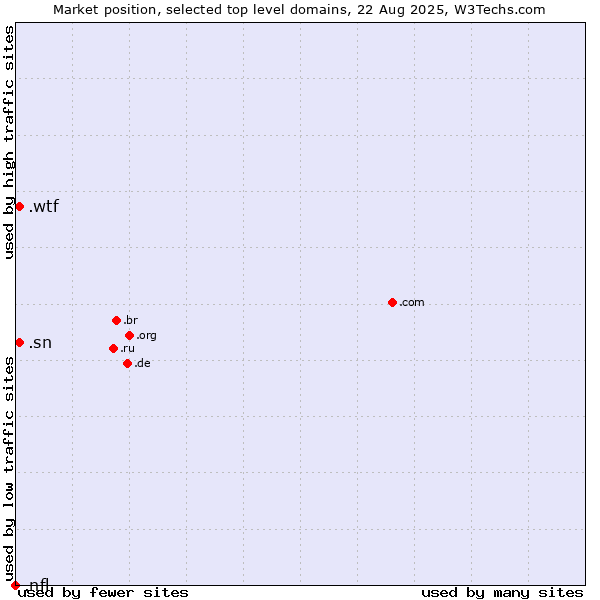 Market position of .sn (Senegal) vs. .wtf (What the f***) vs. .nfl (National Football League brand)