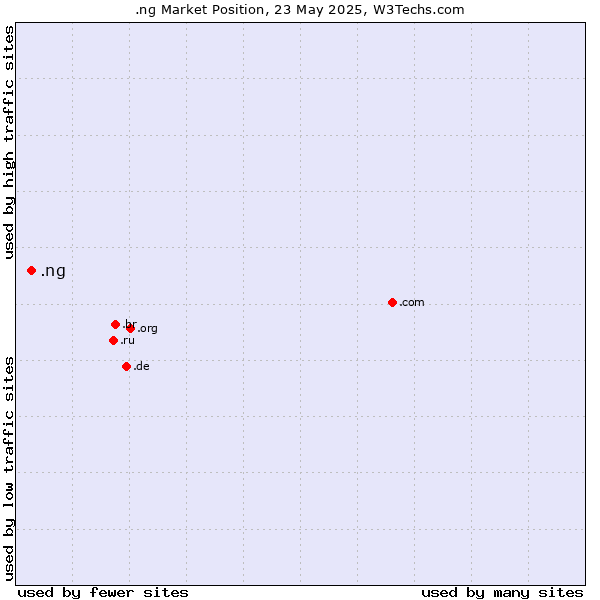 Market position of .ng