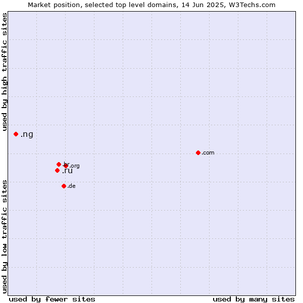 Market position of .ru (Russian Federation) vs. .ng (Nigeria)