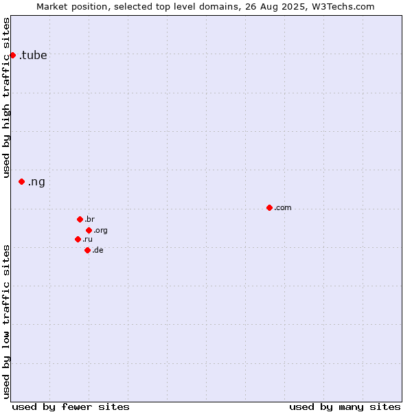 Market position of .ng (Nigeria) vs. .tube (Information primarily provided in a video format)