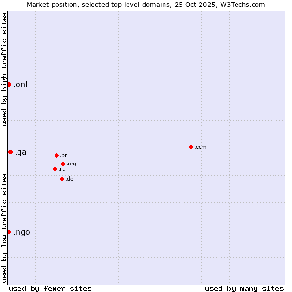 Market position of .qa (Qatar) vs. .onl (Online) vs. .ngo (Non-Governmental Organizations)