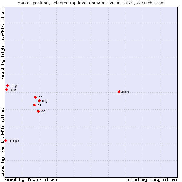 Market position of .py (Paraguay) vs. .qa (Qatar) vs. .ngo (Non-Governmental Organizations)