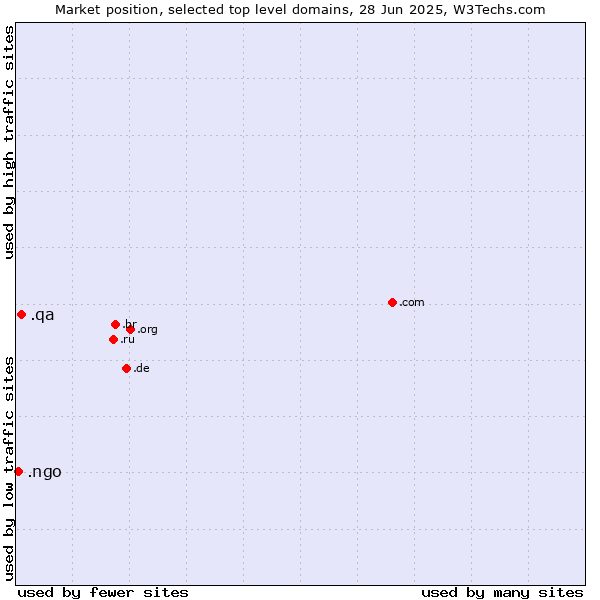Market position of .qa (Qatar) vs. .ngo (Non-Governmental Organizations)
