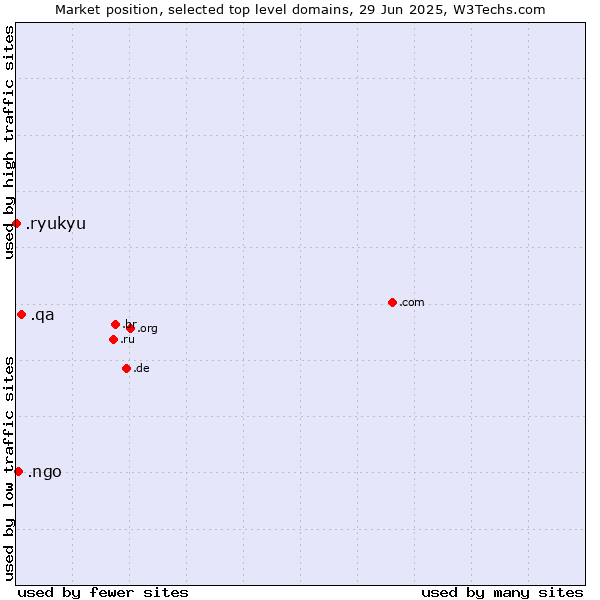 Market position of .qa (Qatar) vs. .ngo (Non-Governmental Organizations) vs. .ryukyu (Ryukyu, region of Okinawa, Japan)