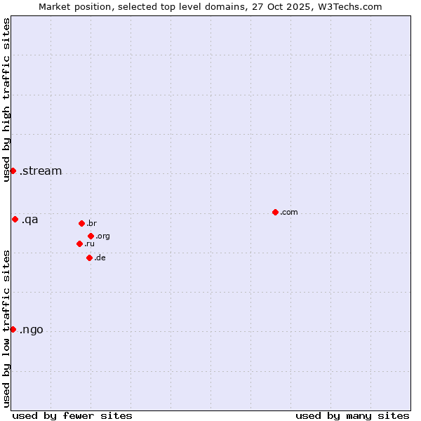 Market position of .qa (Qatar) vs. .stream (Stream) vs. .ngo (Non-Governmental Organizations)