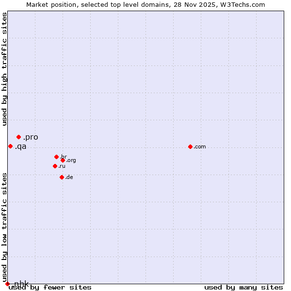 Market position of .pro (Professionals and related entities) vs. .qa (Qatar) vs. .nhk (Japan Broadcasting Corporation brand)