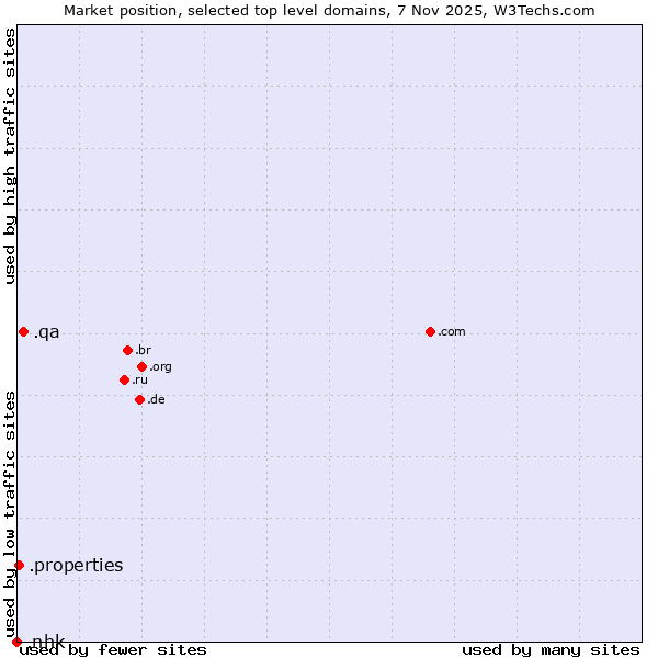 Market position of .qa (Qatar) vs. .properties (Properties) vs. .nhk (Japan Broadcasting Corporation brand)