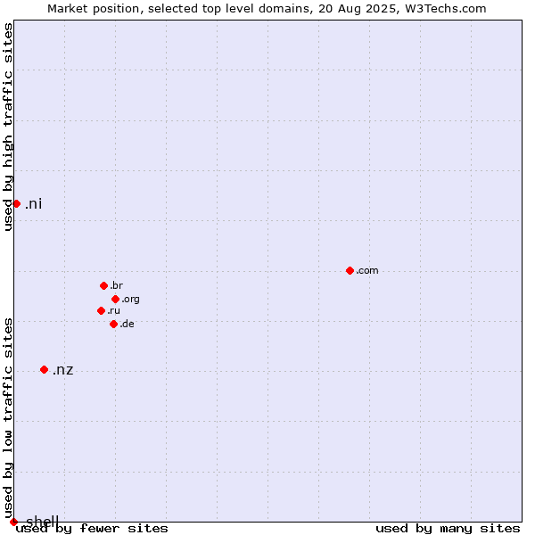 Market position of .nz (New Zealand) vs. .ni (Nicaragua) vs. .shell (Shell brand)