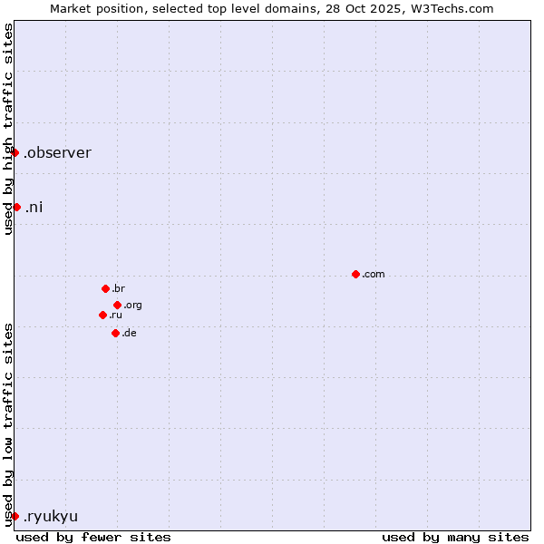 Market position of .ni (Nicaragua) vs. .observer (Observer brand) vs. .ryukyu (Ryukyu, region of Okinawa, Japan)