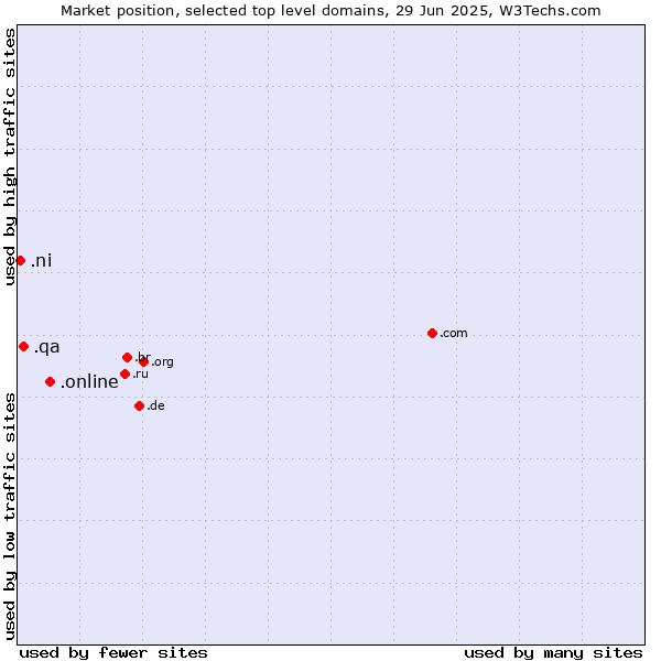 Market position of .online (Online) vs. .qa (Qatar) vs. .ni (Nicaragua)