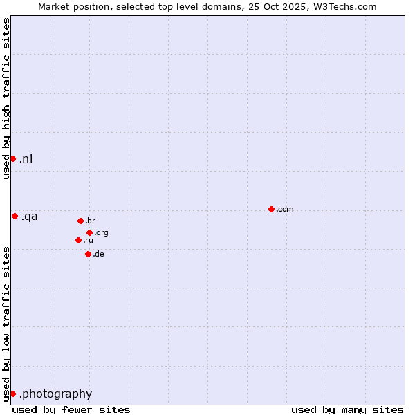 Market position of .qa (Qatar) vs. .ni (Nicaragua) vs. .photography (Photography Industry)
