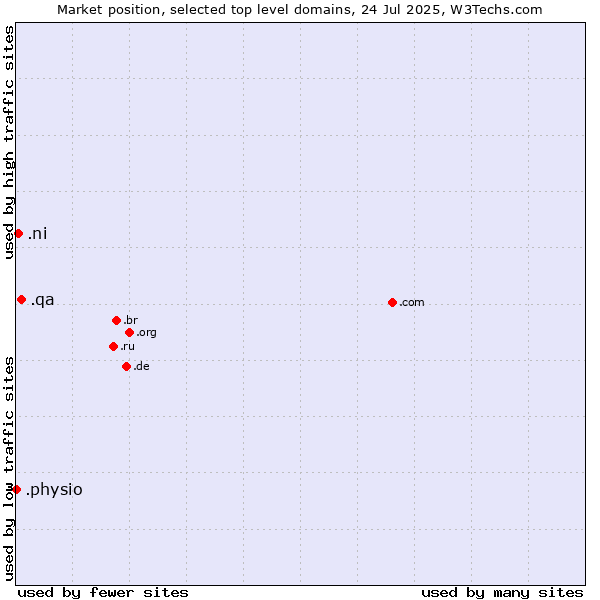 Market position of .qa (Qatar) vs. .ni (Nicaragua) vs. .physio (Physiotherapy)