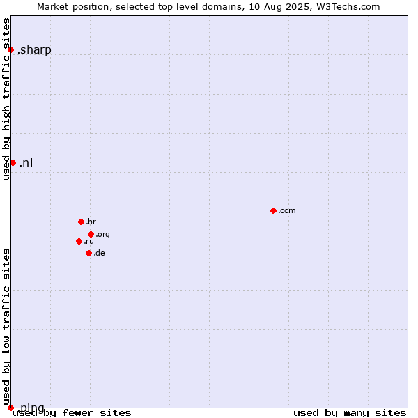 Market position of .ni (Nicaragua) vs. .sharp (Sharp brand) vs. .ping (Ping)