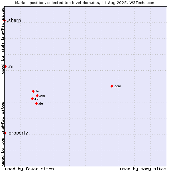 Market position of .ni (Nicaragua) vs. .property (Property) vs. .sharp (Sharp brand)