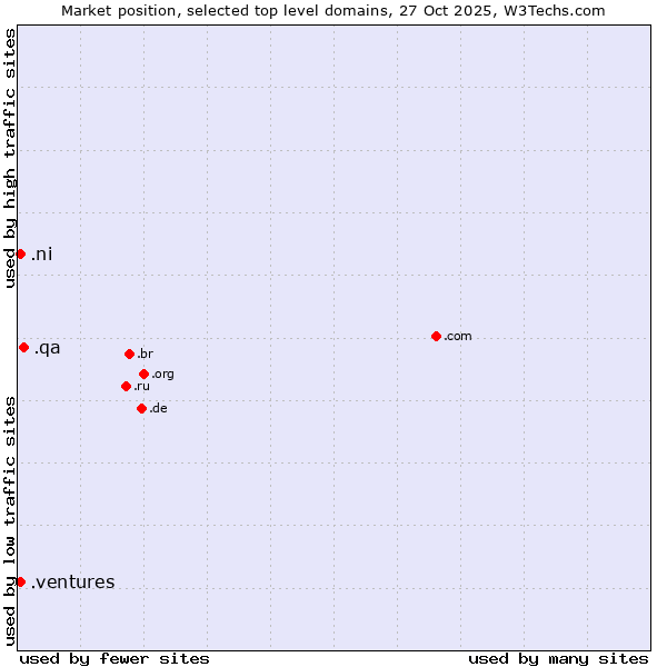 Market position of .qa (Qatar) vs. .ni (Nicaragua) vs. .ventures (New businesses)