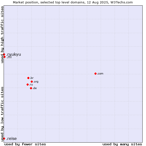 Market position of .ni (Nicaragua) vs. .ryukyu (Ryukyu, region of Okinawa, Japan) vs. .reise (German for journey)