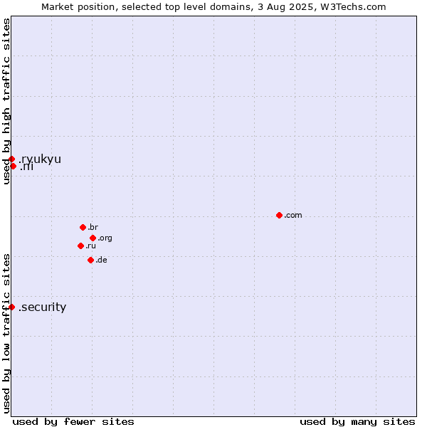 Market position of .ni (Nicaragua) vs. .security (Security industry) vs. .ryukyu (Ryukyu, region of Okinawa, Japan)