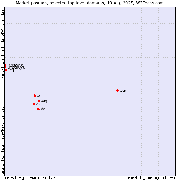 Market position of .ni (Nicaragua) vs. .viajes (Spanish for vacations) vs. .ryukyu (Ryukyu, region of Okinawa, Japan)