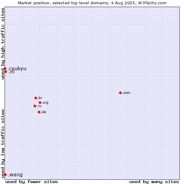 Market position of .ni (Nicaragua) vs. .wang (Wăng, Chinese 网 for web) vs. .ryukyu (Ryukyu, region of Okinawa, Japan)