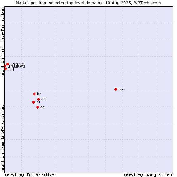 Market position of .world (World) vs. .ni (Nicaragua) vs. .ryukyu (Ryukyu, region of Okinawa, Japan)