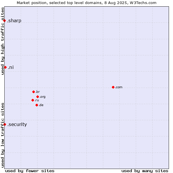 Market position of .ni (Nicaragua) vs. .security (Security industry) vs. .sharp (Sharp brand)