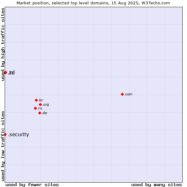 Market position of .ni (Nicaragua) vs. .security (Security industry) vs. .td (Chad)