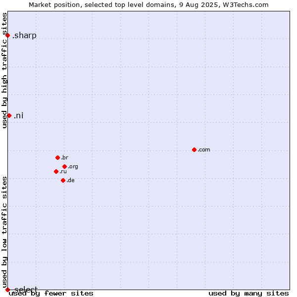 Market position of .ni (Nicaragua) vs. .sharp (Sharp brand) vs. .select (Select brand)