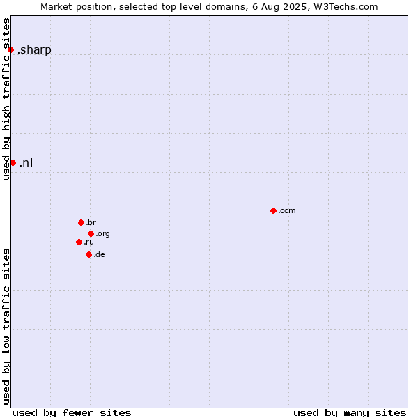 Market position of .ni (Nicaragua) vs. .sharp (Sharp brand)
