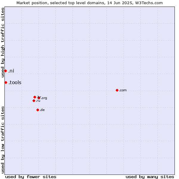 Market position of .tools (Tools) vs. .ni (Nicaragua)