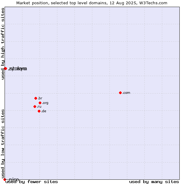 Market position of .stream (Stream) vs. .ryukyu (Ryukyu, region of Okinawa, Japan) vs. .nico (Nico brand)