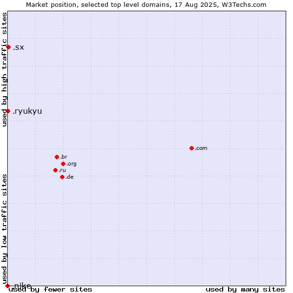Market position of .sx (Sint Maarten) vs. .ryukyu (Ryukyu, region of Okinawa, Japan) vs. .nike (Nike brand)