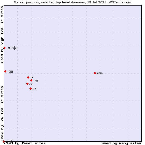 Market position of .qa (Qatar) vs. .ninja (Ninja) vs. .ntt (NTT (Nippon Telegraph and Telephone Corporation) brand)