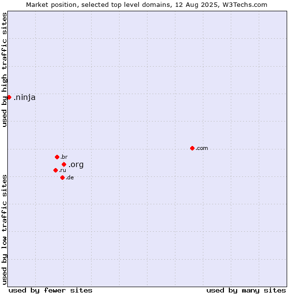Market position of .org (Organizations) vs. .ninja (Ninja)